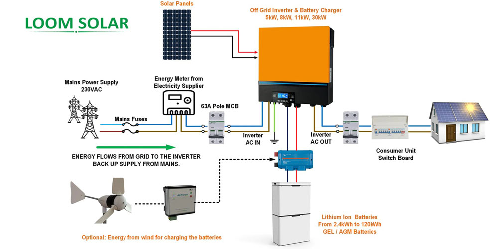 Hybrid Solar System