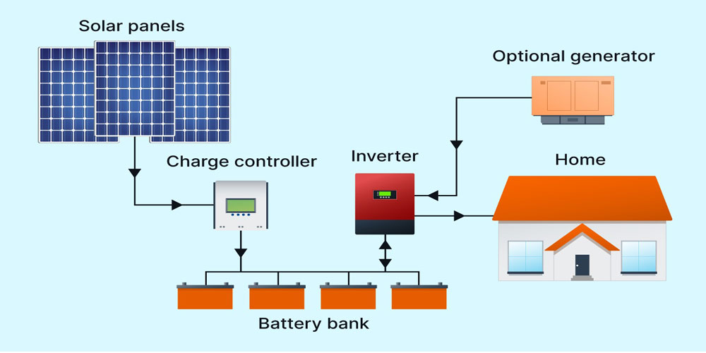 Off Grid Solar System