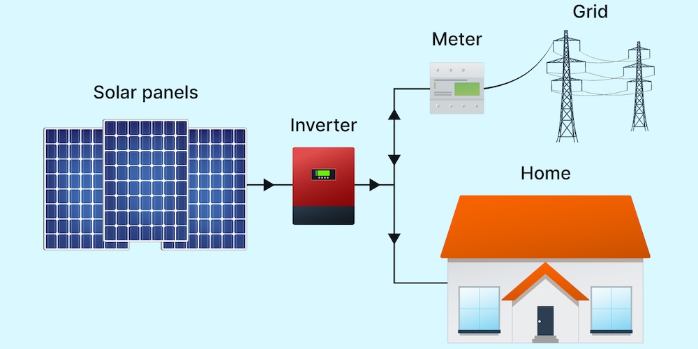 On Grid Solar System